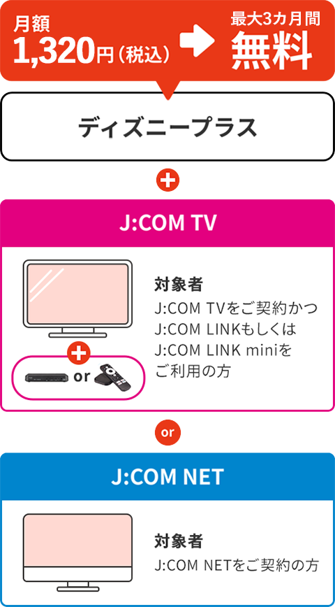 月額990円(税込）/月※が最大6カ月間無料 ディズニープラス　J:COM TV 対象者 J:COM TVをご契約かつJ:COM LINKをご利用の方　J:COM NET 対象者 J:COM NETをご契約かつJ:COM LINK miniをご利用の方