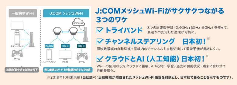 一般的なWi-Fi...（テレビ・スマートフォン・ゲーム）接続が集中すると速度低下 J:COM メッシュWi-Fi...（クラウドAI、2.4GHz・スマートフォン、5GHz・テレビ、5GHz・ゲーム）常に最適なWi-Fiを自動選択するので快適！ J:COM メッシュWi-Fiがサクサクつながる3つのワケ ■トライバンド⇒3つの周波数帯域（2.4GHz＋5GHz＋5GHz）を使って、高速かつ安定した通信が可能に。■チャンネルステアリング　日本初※⇒周波数帯域の自動切換＋帯域内のチャンネルも自動切換して電波干渉が起きにくい。■クラウドとAI（人工知能）日本初！※⇒Wi-Fiの使用状況をクラウドに蓄積、AIが分析・学習。過去の利用状況・端末に合わせて自動最適化。※2019年10月末現在（当社調べ：当該機能が搭載されたメッシュWi-Fi機器を対象とし、日本初であることを示すものです）。