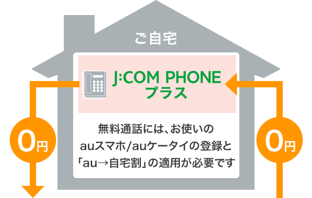 J:COM PHONEプラス　無料通話には、お使いのauスマホ/auケータイの登録と「au→自宅割」の適用が必要です